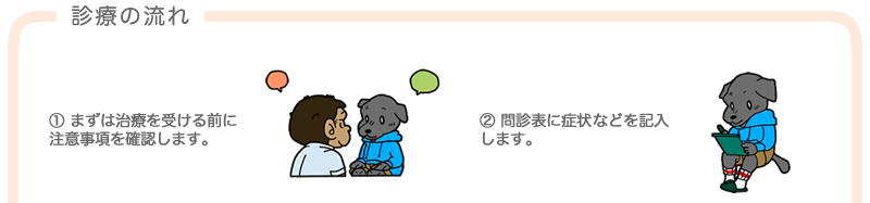 診療の流れ　①まず治療を受ける前に注意事項を確認します。②問診表に症状などを記入します。