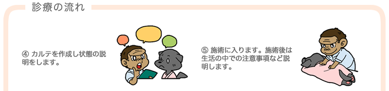 診療の流れ ④カルテを作成し状態の説明をします。⑤施術に入ります。施術後は生活の中での注意事項など説明します。